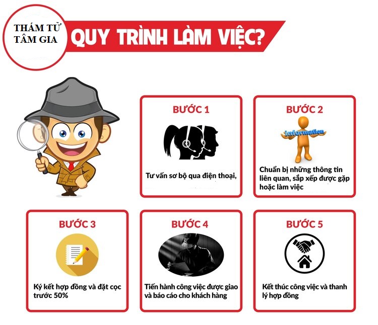 Quy trình liên hệ sử dụng dịch vụ thám tử của Tâm Gia